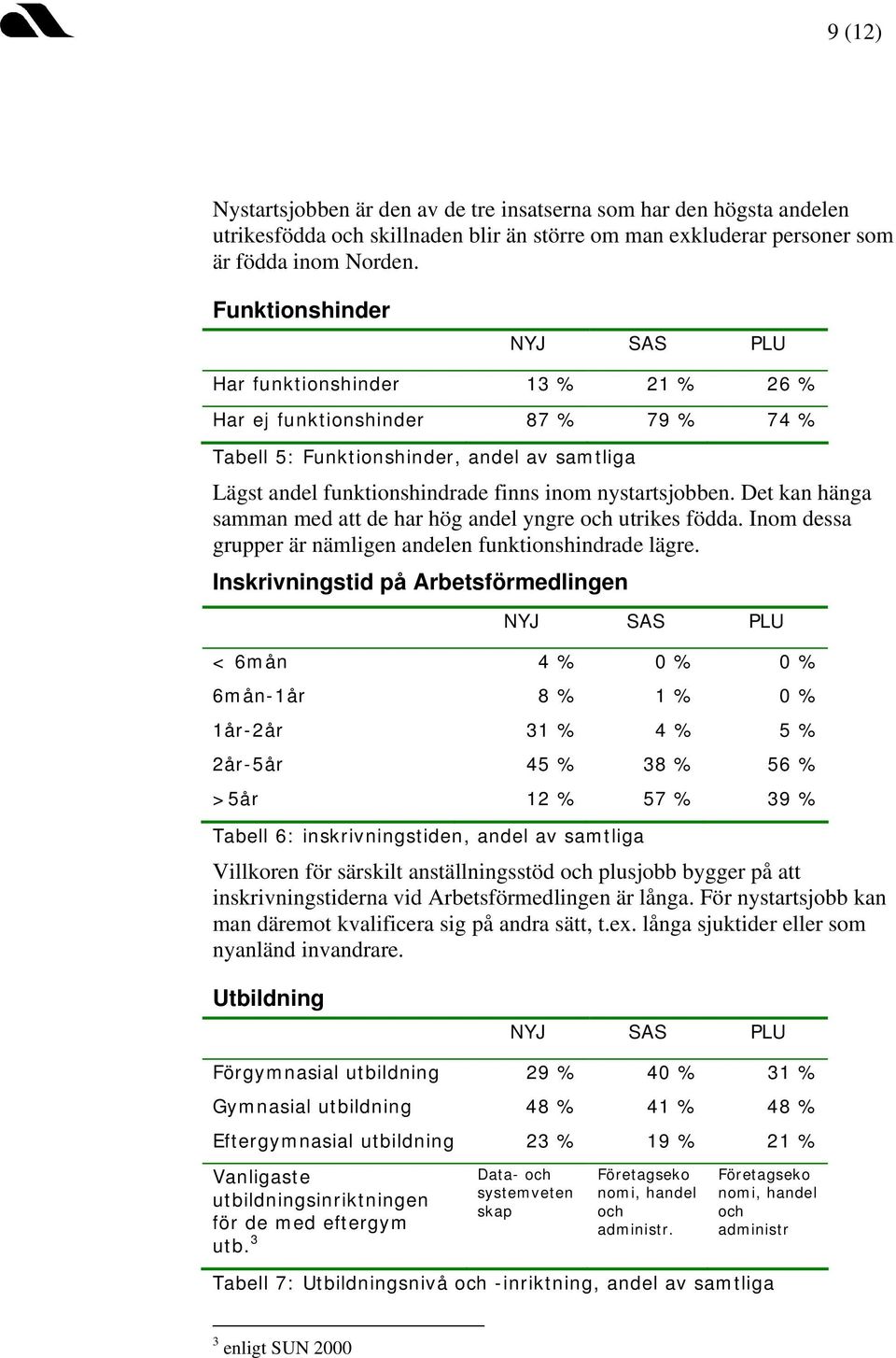 Det kan hänga samman med att de har hög andel yngre och utrikes födda. Inom dessa grupper är nämligen andelen funktionshindrade lägre.