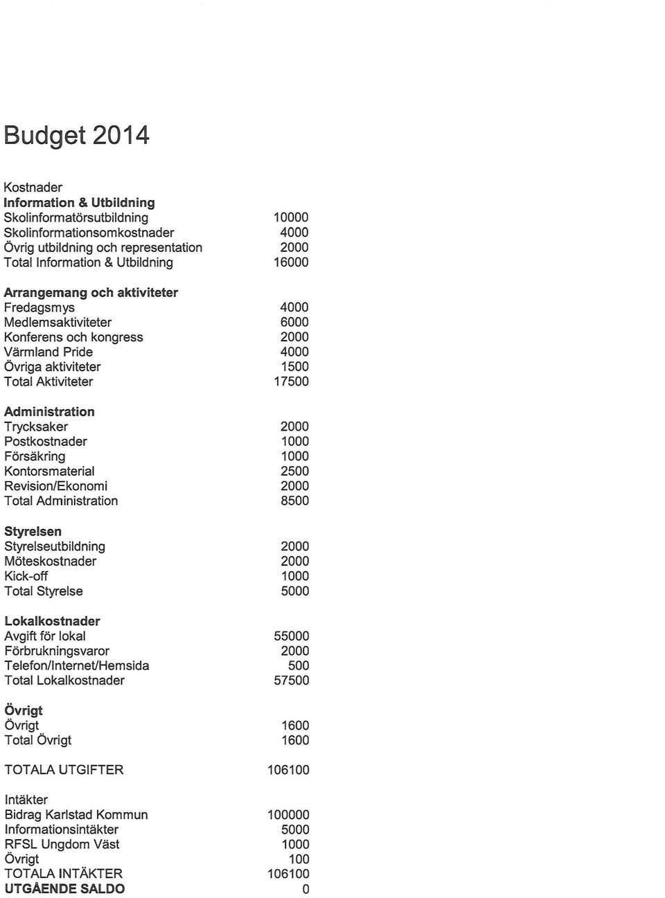 Postkostnader 1000 Försäkring 1000 Kontorsmaterial 2500 Revision/Ekonomi 2000 Total Administration 8500 Styrelsen Styrelseutbildning 2000 Möteskostnader 2000 Kick-off 1000 T otal Styrelse 5000