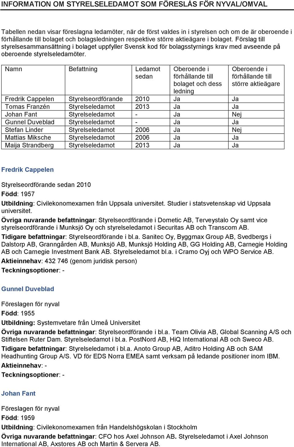 Namn Befattning Ledamot sedan Oberoende i förhållande till bolaget och dess ledning Fredrik Cappelen Styrelseordförande 2010 Ja Ja Tomas Franzén Styrelseledamot 2013 Ja Ja Johan Fant Styrelseledamot