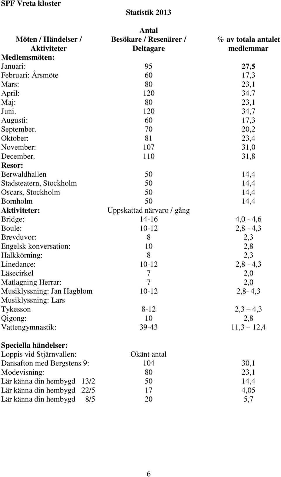 110 31,8 Resor: Berwaldhallen 50 14,4 Stadsteatern, Stockholm 50 14,4 Oscars, Stockholm 50 14,4 Bornholm 50 14,4 % av totala antalet medlemmar Aktiviteter: Uppskattad närvaro / gång Bridge: 14-16