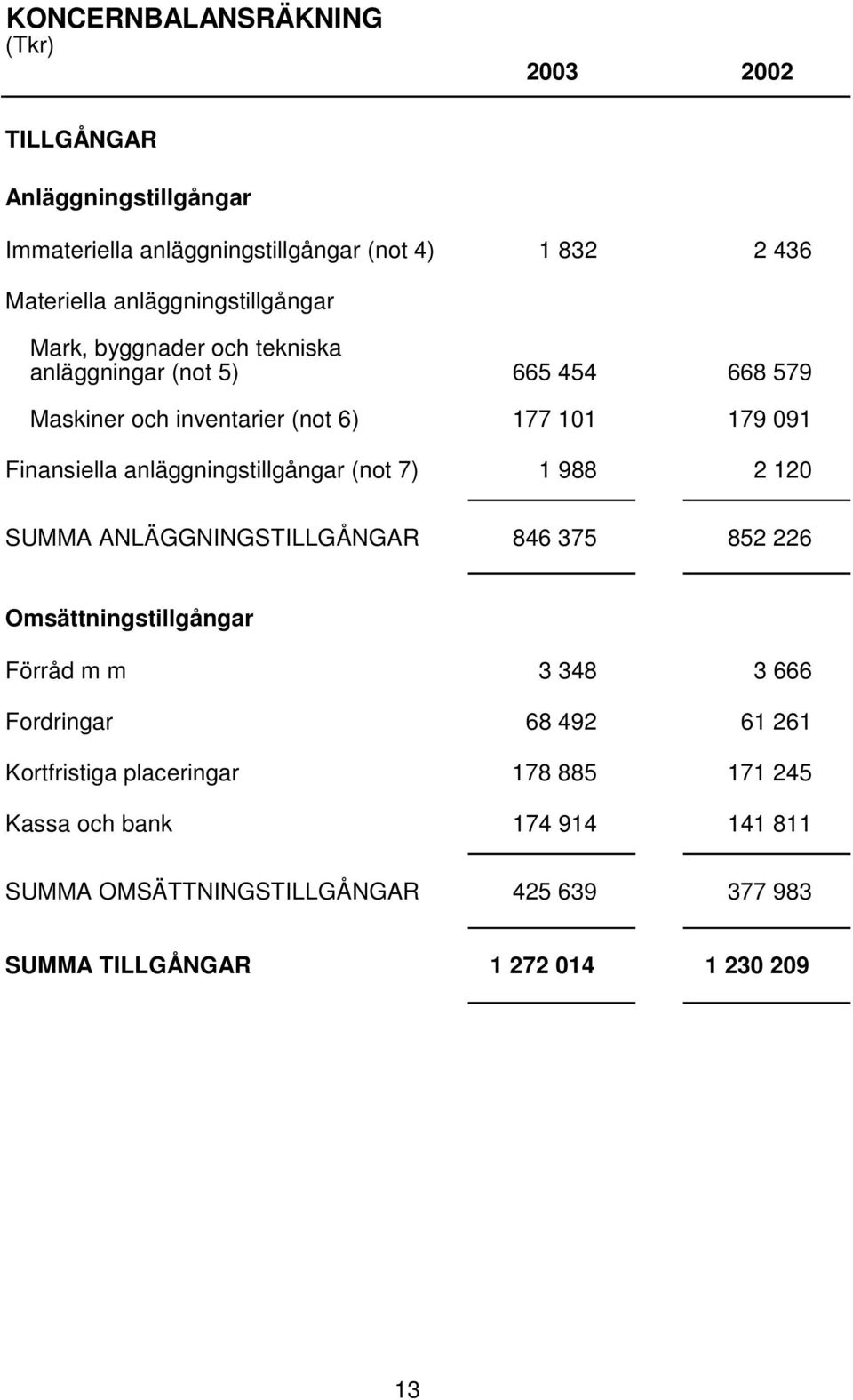 anläggningstillgångar (not 7) 1 988 2 120 SUMMA ANLÄGGNINGSTILLGÅNGAR 846 375 852 226 Omsättningstillgångar Förråd m m 3 348 3 666 Fordringar 68 492