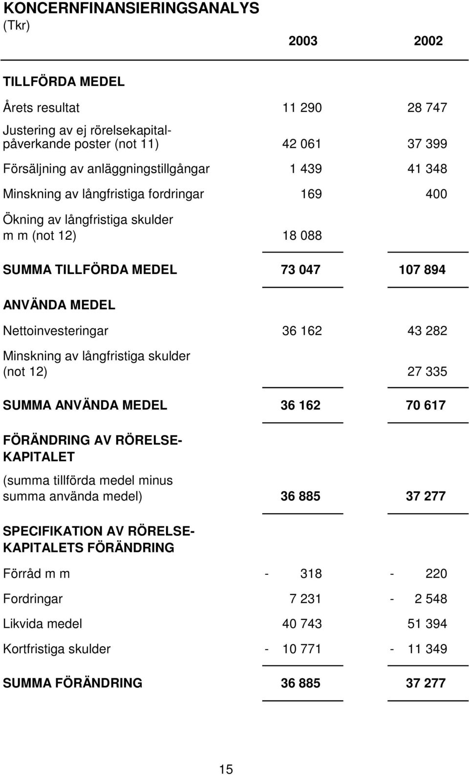Nettoinvesteringar 36 162 43 282 Minskning av långfristiga skulder (not 12) 27 335 SUMMA ANVÄNDA MEDEL 36 162 70 617 FÖRÄNDRING AV RÖRELSE- KAPITALET (summa tillförda medel minus summa