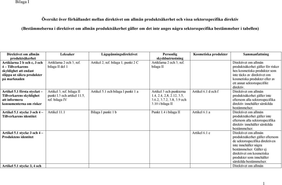 1 första stycket Tillverkarens skyldighet att informera konsumenterna om risker Artikel 5.1 stycke 3 och 4 Tillverkarens identitet Artikel 5.1 stycke 3 och 4 Produktens identitet Artikel 5.