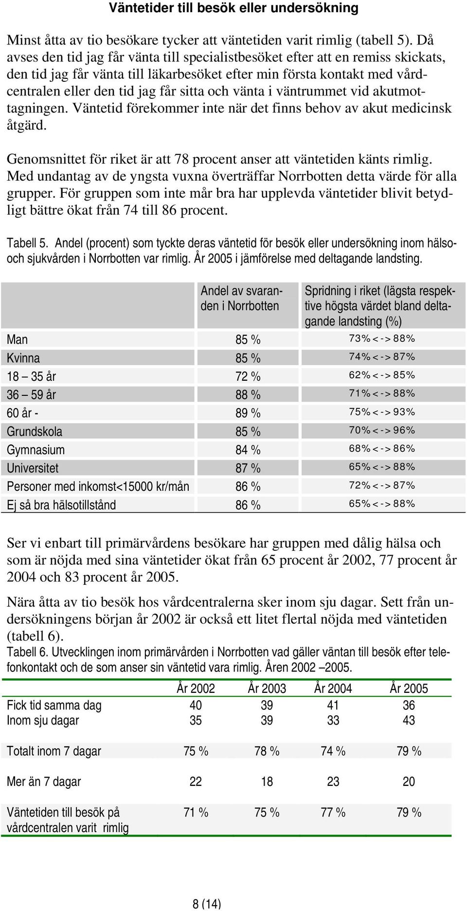 vänta i väntrummet vid akutmottagningen. Väntetid förekommer inte när det finns behov av akut medicinsk åtgärd. Genomsnittet för riket är att 78 procent anser att väntetiden känts rimlig.