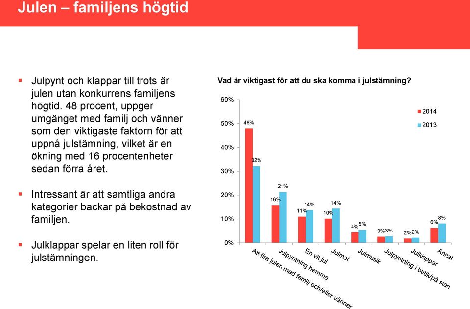 16 procentenheter sedan förra året. Vad är viktigast för att du ska komma i julstämning?