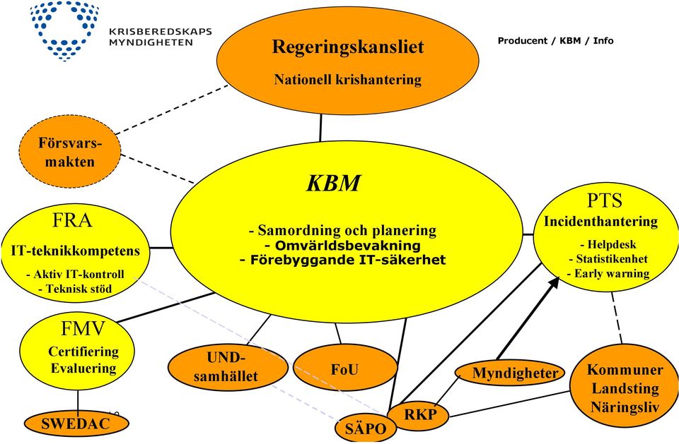 Omvärldsbevakning - Förebyggande IT-säkerhet PTS Incidenthantering - Helpdesk - Statistikenhet -