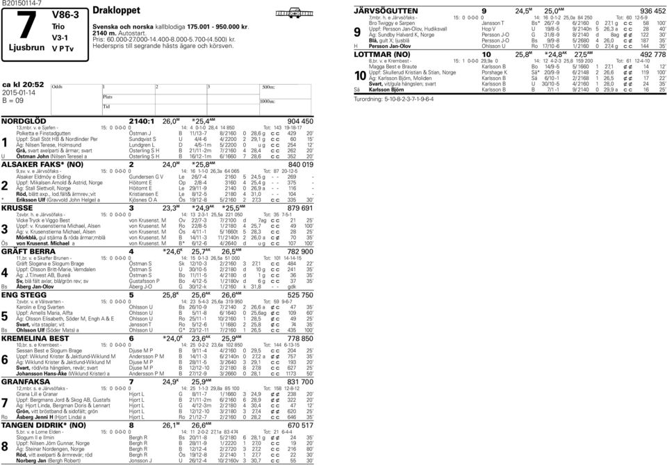 e Sjefen - 15: 0 0-0-0 0 14: 4 0-1-0 28,4 14 850 Tot: 143 19-18-17 1 Polketta e Finstadgutten Östman J B 11/13-7 8/ 2160 0 28,6 g c c 429 20 Uppf: Stall Stöt HB & Nordlinder Per Sundqvist S U 4/4-6