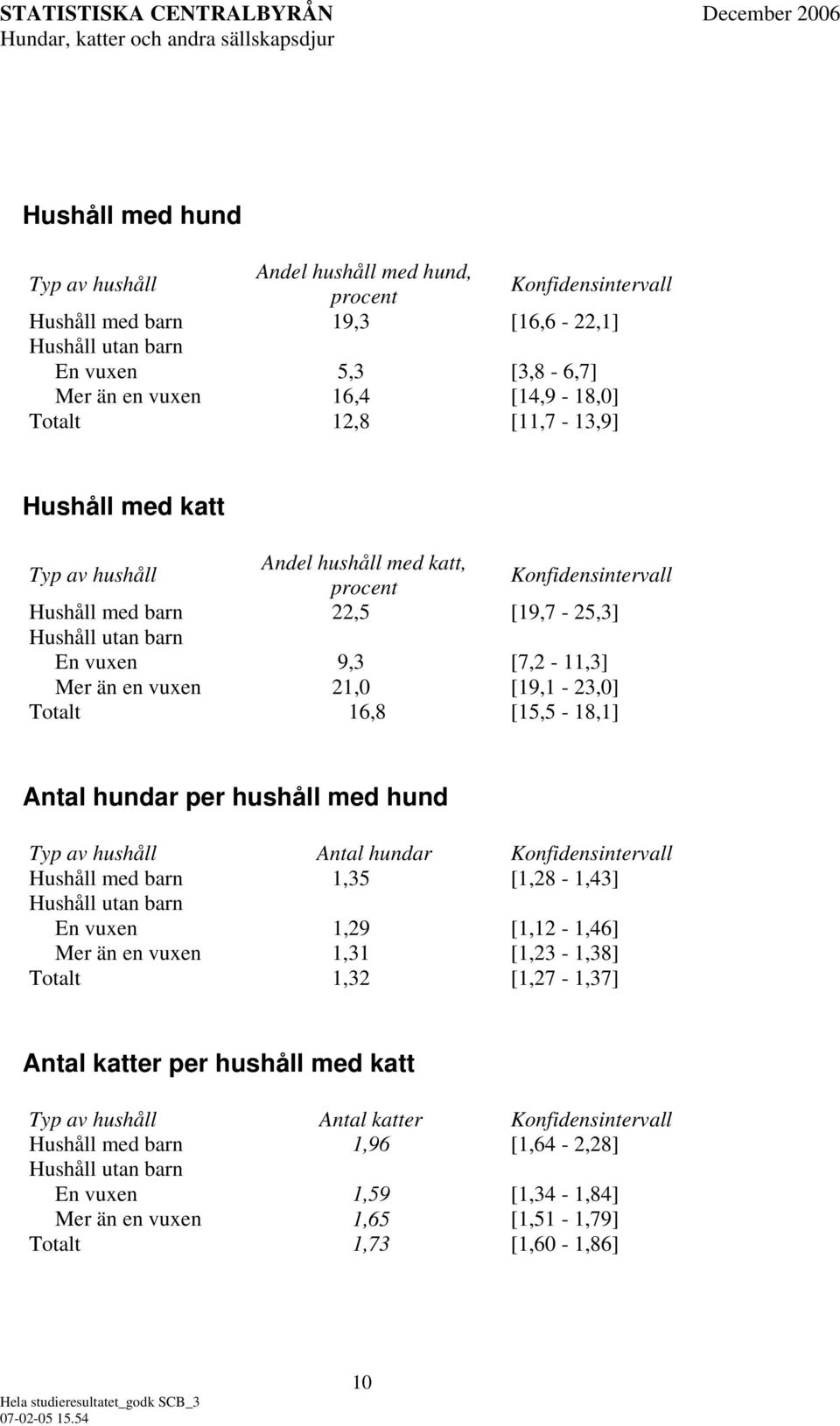 Antal hundar per hushåll med hund Typ av hushåll Antal hundar Hushåll med barn 1,35 [1,28-1,43] Hushåll utan barn En vuxen 1,29 [1,12-1,46] Mer än en vuxen 1,31 [1,23-1,38] Totalt 1,32 [1,27-1,37]