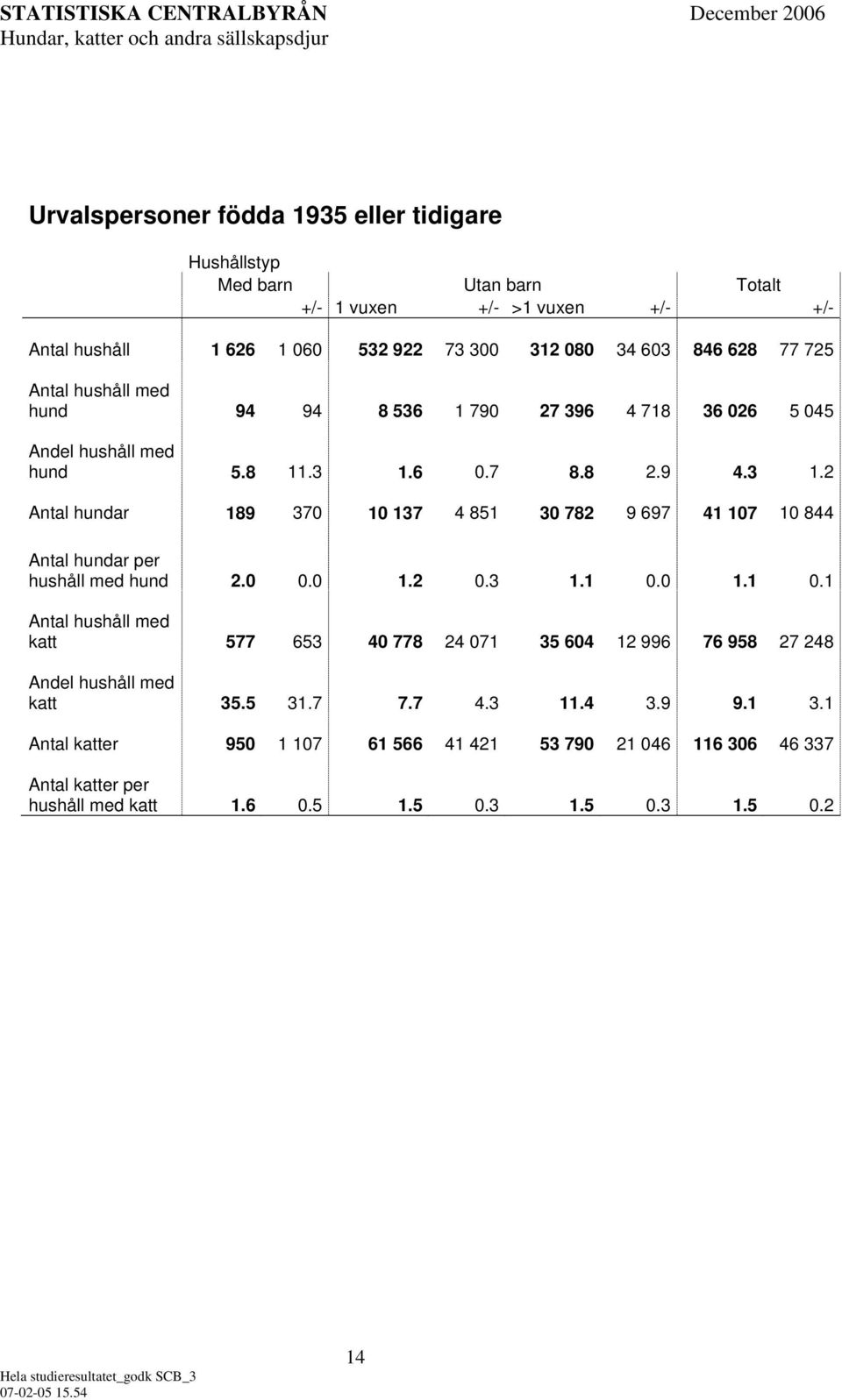 6 0.7 8.8 2.9 4.3 1.2 Antal hundar 189 370 10 137 4 851 30 782 9 697 41 107 10 844 Antal hundar per hushåll med hund 2.0 0.0 1.2 0.3 1.1 0.