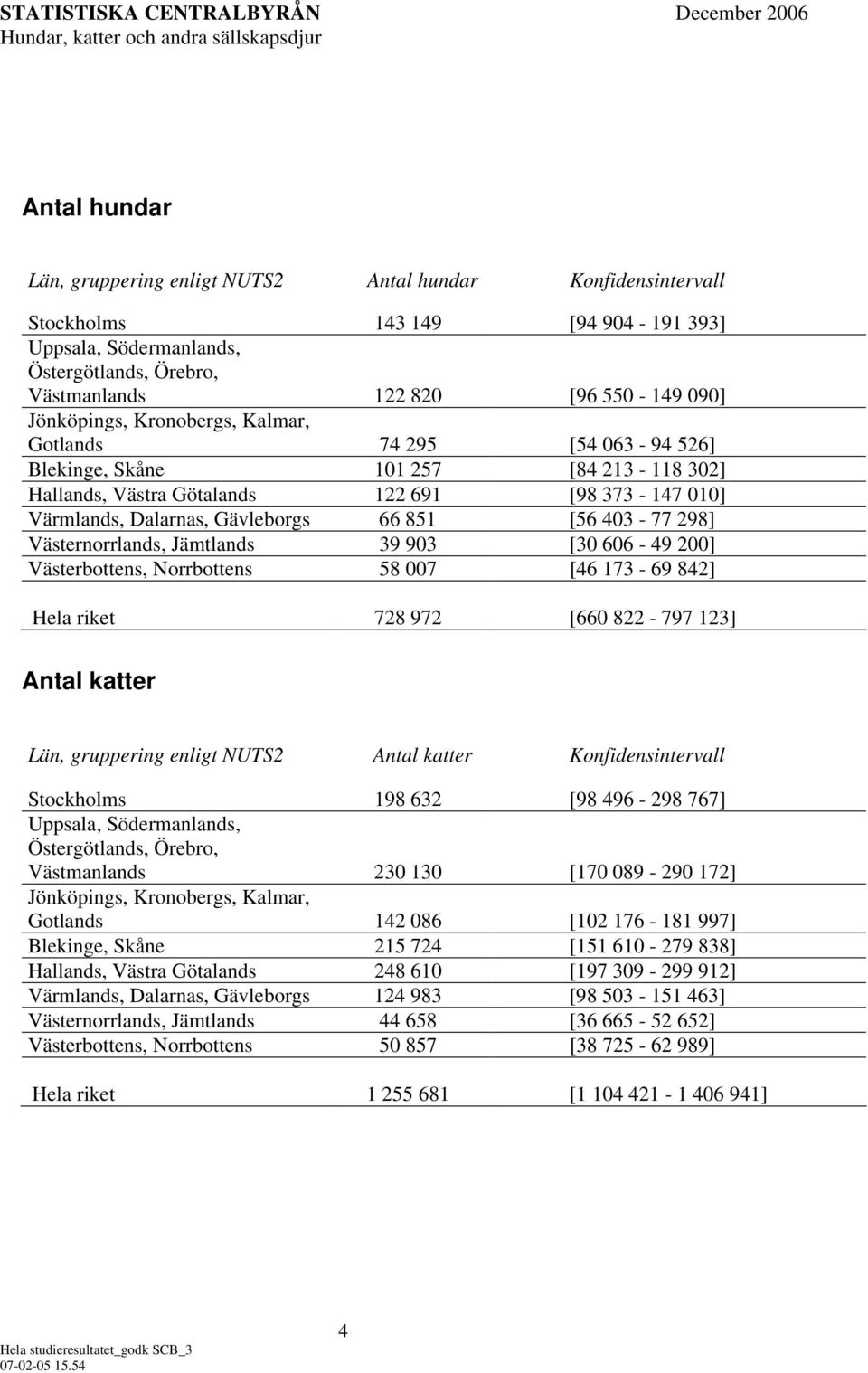 Västernorrlands, Jämtlands 39 903 [30 606-49 200] Västerbottens, Norrbottens 58 007 [46 173-69 842] Hela riket 728 972 [660 822-797 123] Antal katter Län, gruppering enligt NUTS2 Antal katter