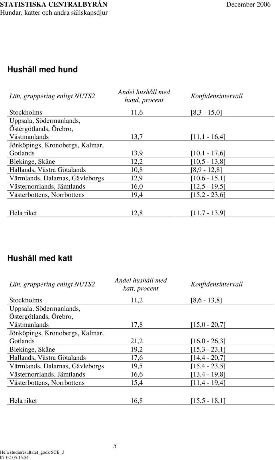 16,0 [12,5-19,5] Västerbottens, Norrbottens 19,4 [15,2-23,6] Hela riket 12,8 [11,7-13,9] Hushåll med katt Län, gruppering enligt NUTS2 Andel hushåll med katt, procent Stockholms 11,2 [8,6-13,8]