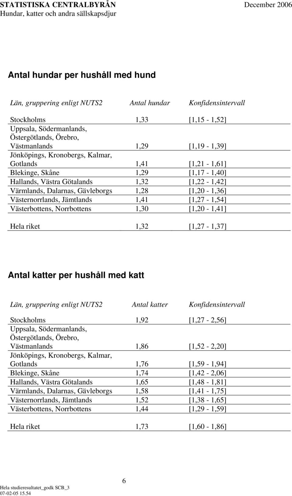 1,41 [1,27-1,54] Västerbottens, Norrbottens 1,30 [1,20-1,41] Hela riket 1,32 [1,27-1,37] Antal katter per hushåll med katt Län, gruppering enligt NUTS2 Antal katter Stockholms 1,92 [1,27-2,56]