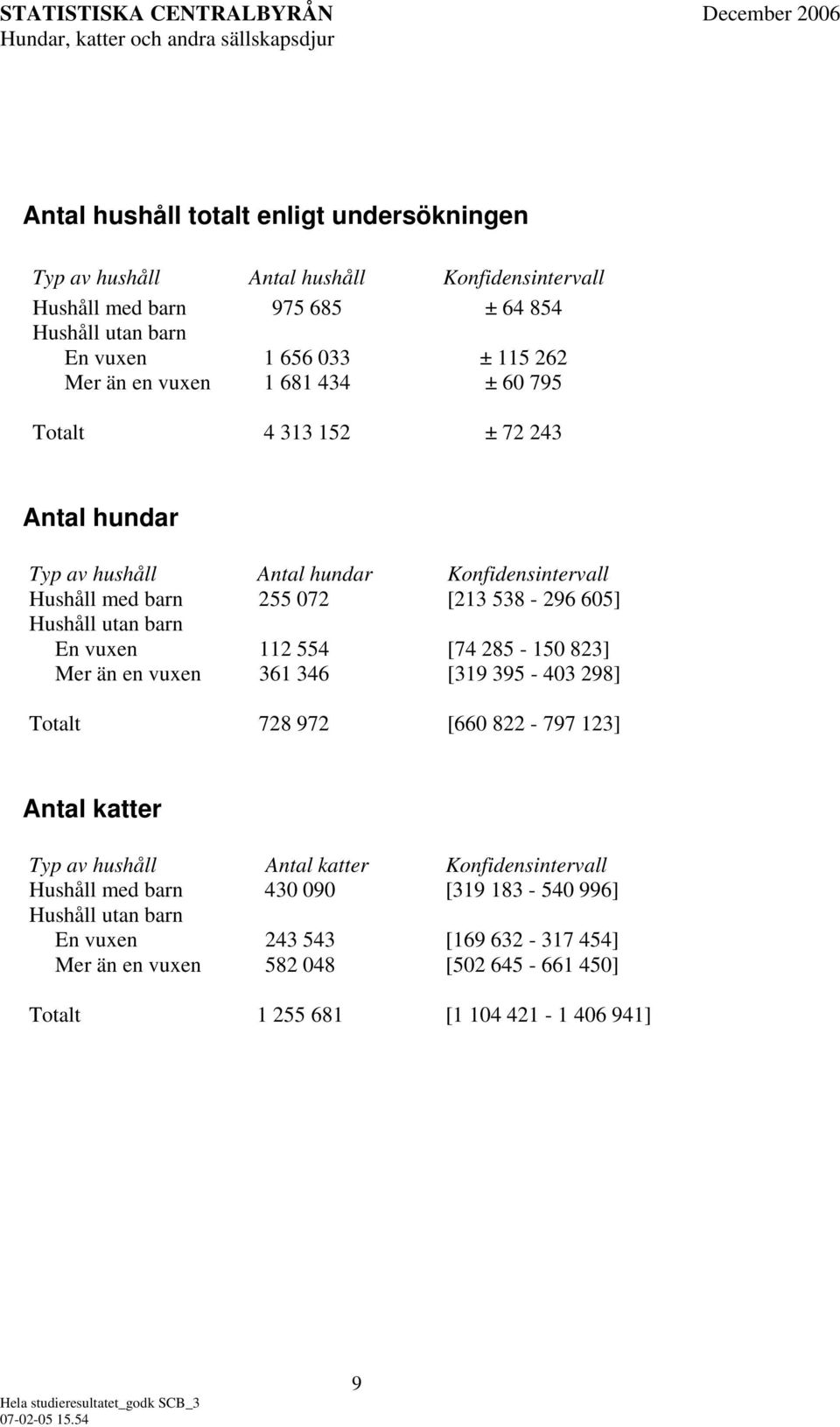 vuxen 112 554 [74 285-150 823] Mer än en vuxen 361 346 [319 395-403 298] Totalt 728 972 [660 822-797 123] Antal katter Typ av hushåll Antal katter Hushåll med