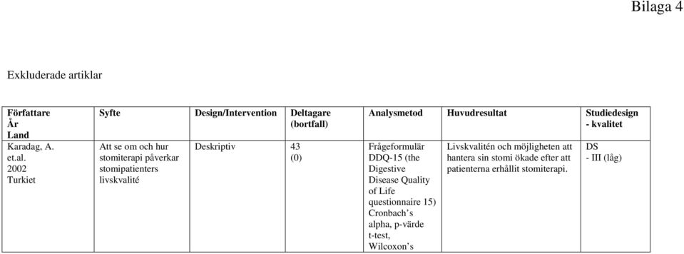 livskvalité Deskriptiv 43 (0) Analysmetod Huvudresultat Studiedesign - kvalitet Frågeformulär DDQ-15 (the Digestive