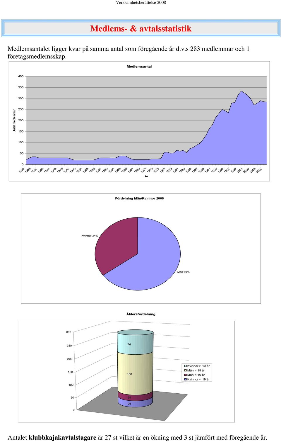 1973 1975 1977 1979 1981 1983 1985 1987 1989 1991 1993 1995 1997 1999 21 23 25 27 Kvinnor 34% Män 66% Åldersfördelning 3 25 74 2 15 1 16 Kvinnor > 19 år Män