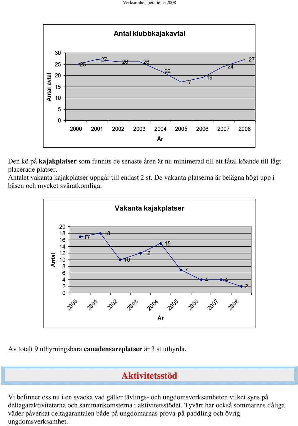 Vakanta kajakplatser 2 18 16 14 12 1 8 6 4 2 17 18 1 12 15 7 4 4 2 2 21 22 23 24 25 26 27 28 Av totalt 9 uthyrningsbara canadensareplatser är 3 st uthyrda.