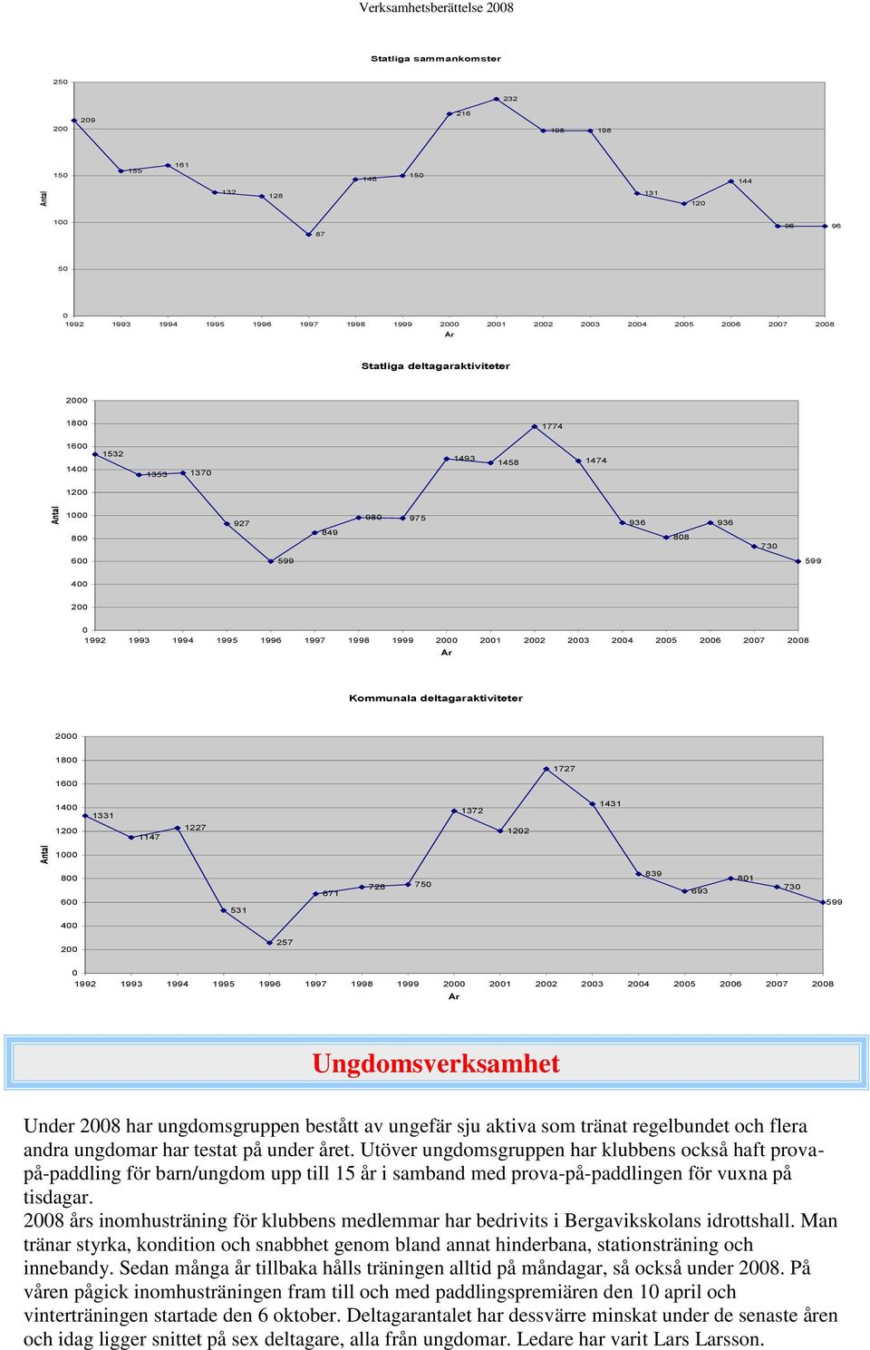 Kommunala deltagaraktiviteter 2 18 1727 16 14 1331 1372 1431 12 1147 1227 122 1 8 6 531 671 728 75 839 693 81 73 599 4 2 257 1992 1993 1994 1995 1996 1997 1998 1999 2 21 22 23 24 25 26 27 28