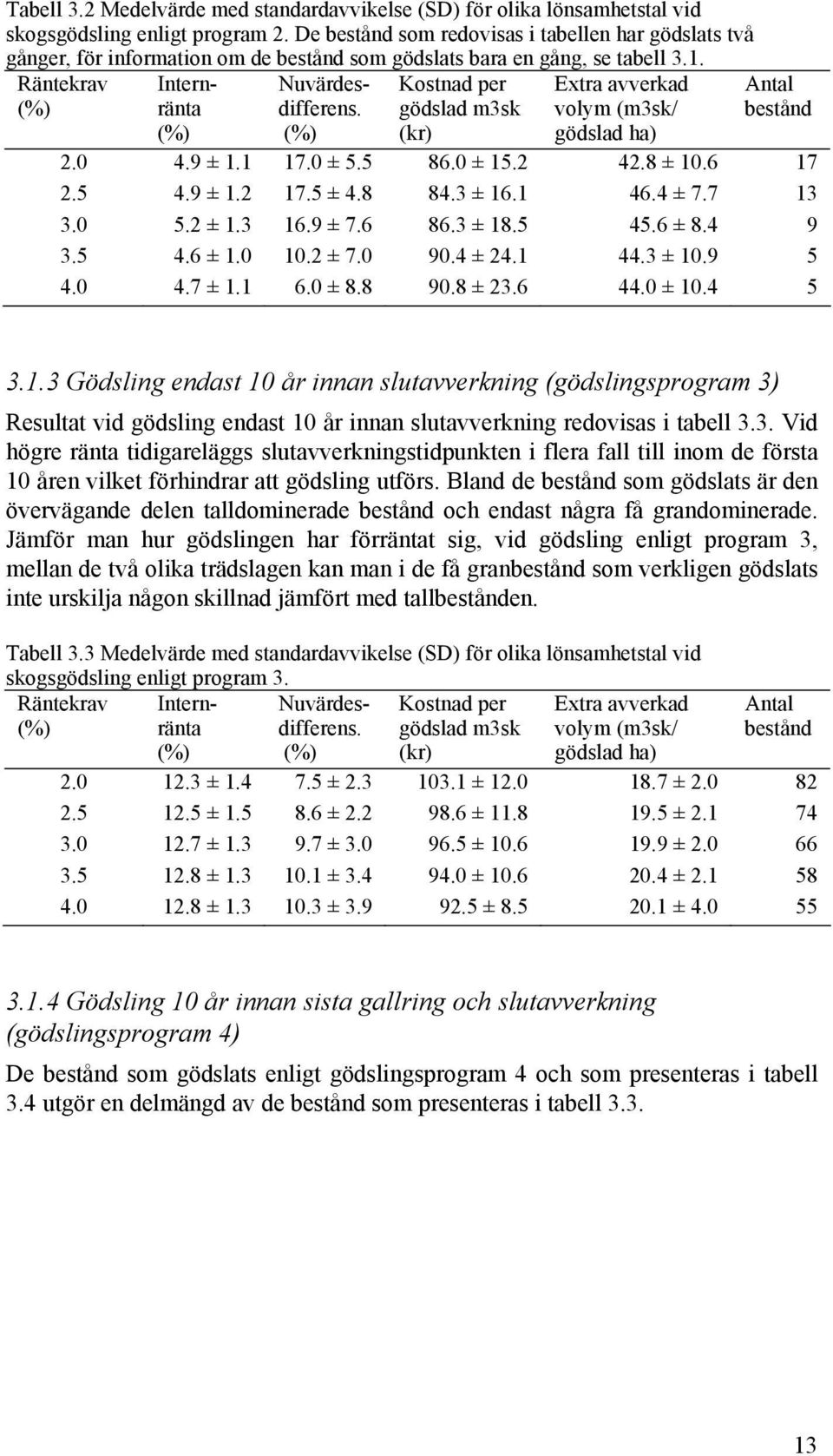 Räntekrav Internränta Kostnad per gödslad m3sk (kr) Extra avverkad volym (m3sk/ gödslad ha) Antal bestånd 2.0 4.9 ± 1.1 17.0 ± 5.5 86.0 ± 15.2 42.8 ± 10.6 17 2.5 4.9 ± 1.2 17.5 ± 4.8 84.3 ± 16.1 46.