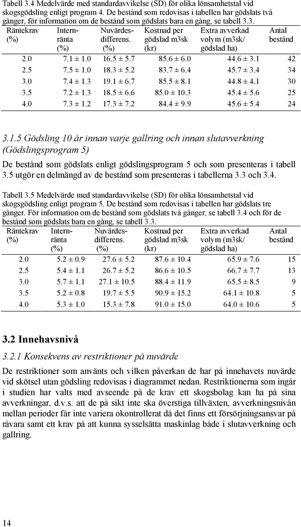 3. Räntekrav Internränta Kostnad per gödslad m3sk (kr) Extra avverkad volym (m3sk/ gödslad ha) Antal bestånd 2.0 7.1 ± 1.0 16.5 ± 5.7 85.6 ± 6.0 44.6 ± 3.1 42 2.5 7.5 ± 1.0 18.3 ± 5.2 83.7 ± 6.4 45.