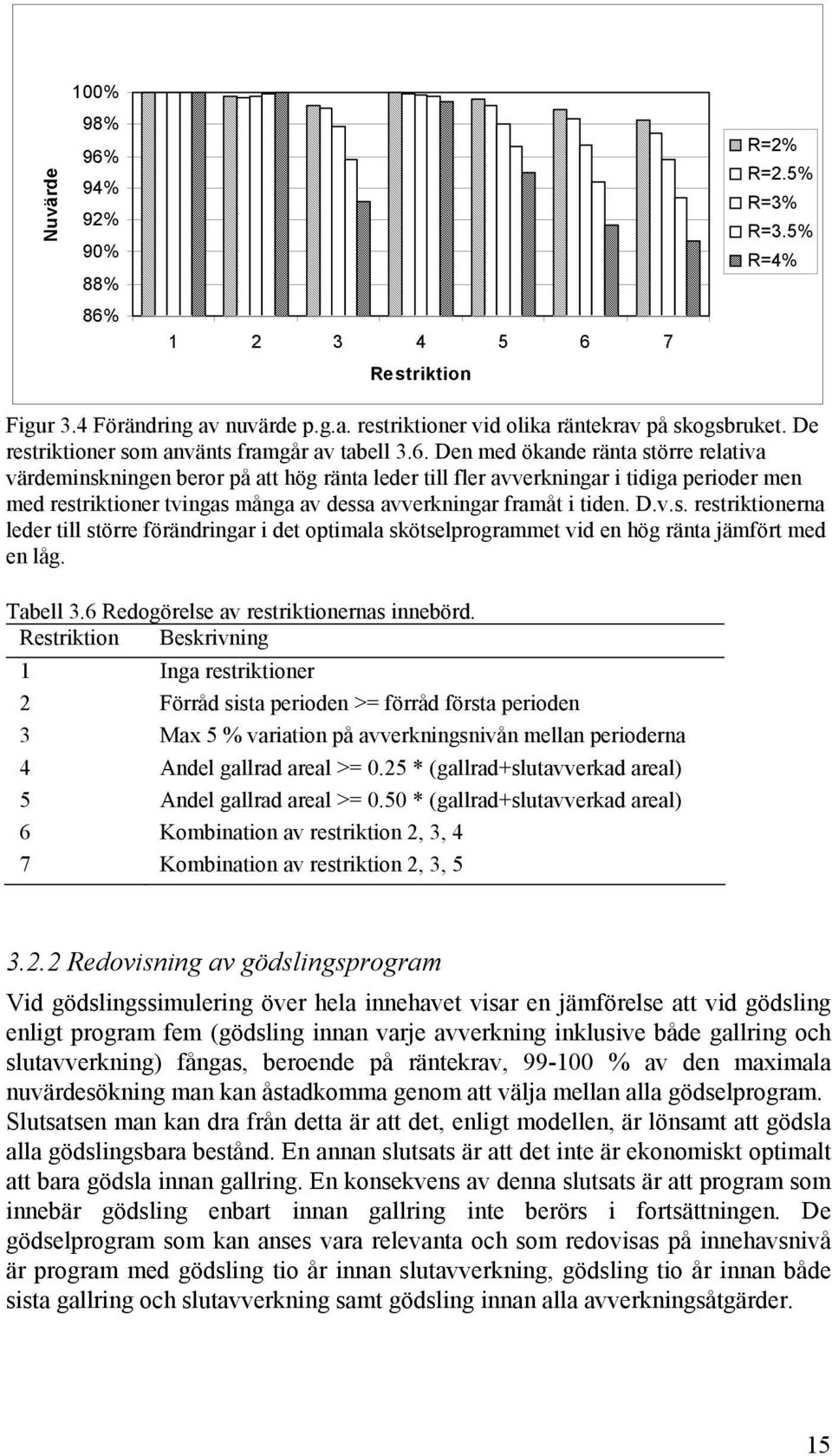 Den med ökande ränta större relativa värdeminskningen beror på att hög ränta leder till fler avverkningar i tidiga perioder men med restriktioner tvingas många av dessa avverkningar framåt i tiden. D.