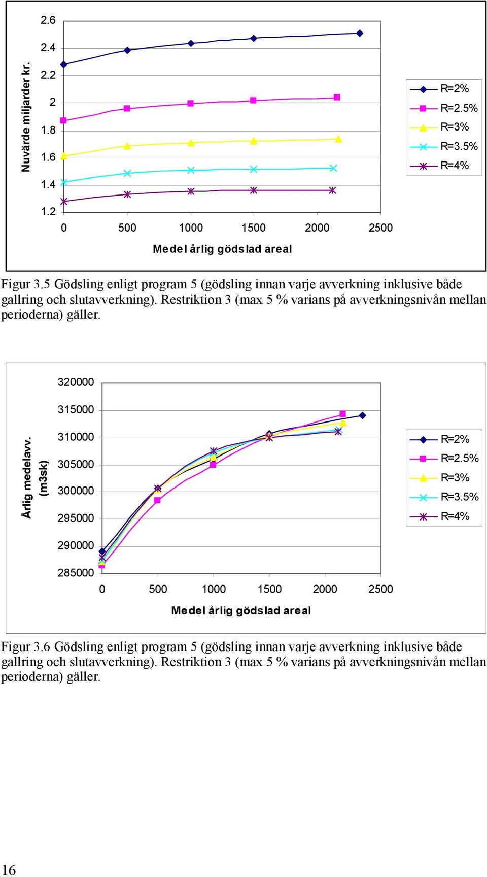 Restriktion 3 (max 5 % varians på avverkningsnivån mellan perioderna) gäller. 320000 315000 Årlig medelavv.
