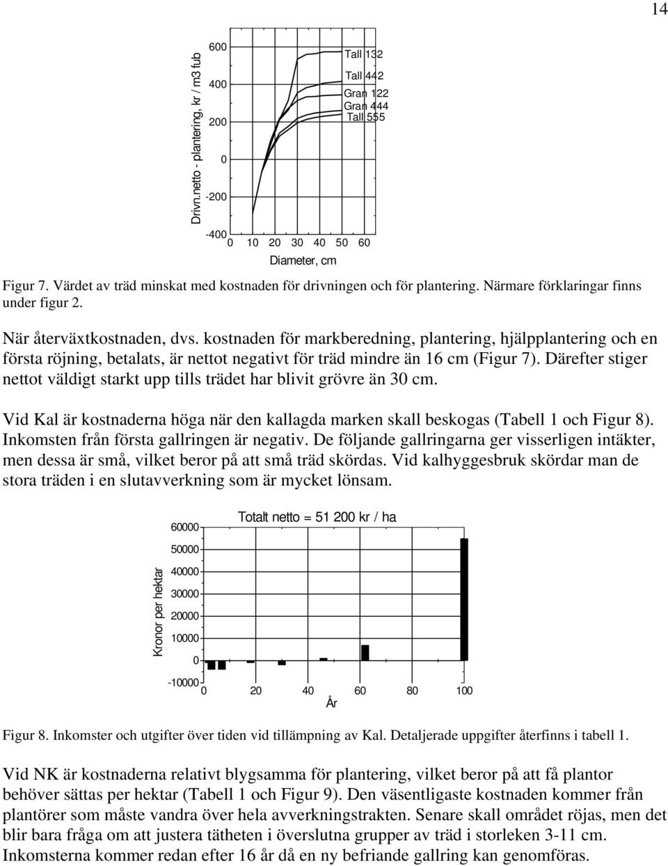 kostnaden för markberedning, plantering, hjälpplantering och en första röjning, betalats, är nettot negativt för träd mindre än 16 cm (Figur 7).