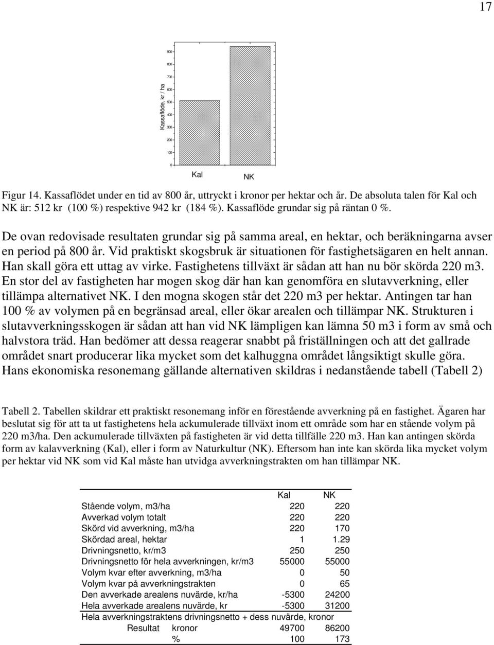 NK De ovan redovisade resultaten grundar sig på samma areal, en hektar, och beräkningarna avser en period på 800 år. Vid praktiskt skogsbruk är situationen för fastighetsägaren en helt annan.