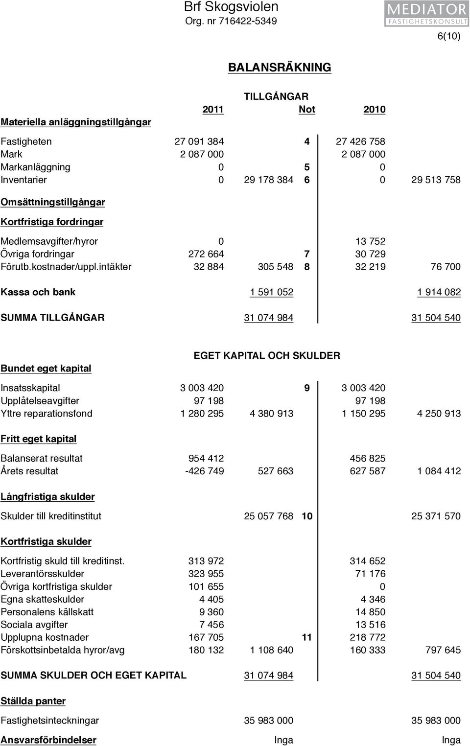 6 0 29 513 758 Omsättningstillgångar Kortfristiga fordringar Medlemsavgifter/hyror 0 13 752 Övriga fordringar 272 664 7 30 729 Förutb.kostnader/uppl.