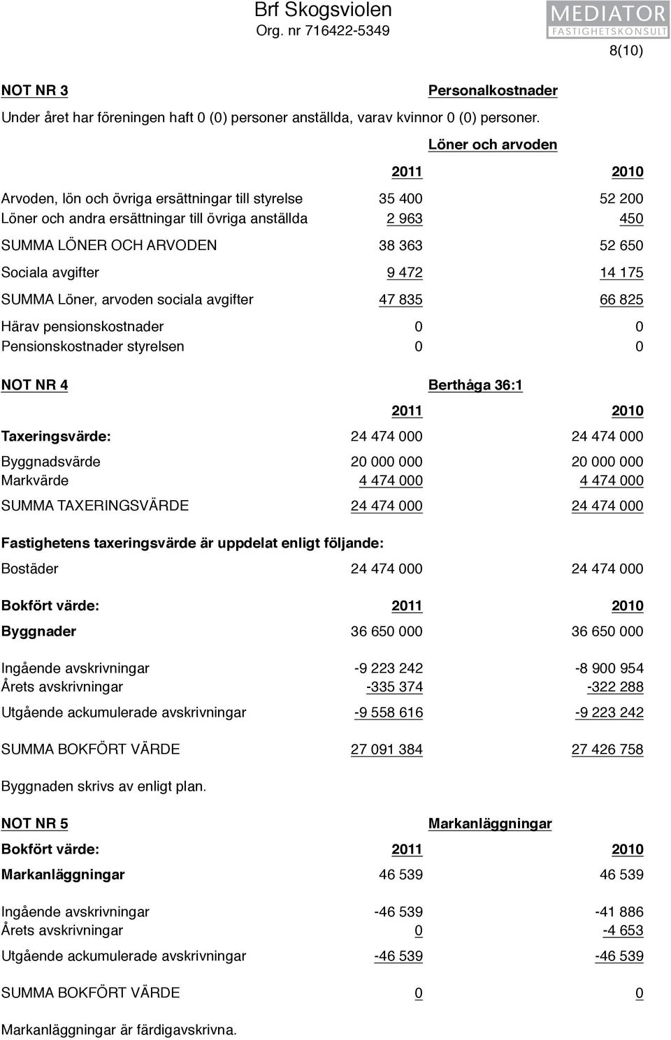 avgifter 9 472 14 175 SUMMA Löner, arvoden sociala avgifter 47 835 66 825 Härav pensionskostnader 0 0 Pensionskostnader styrelsen 0 0 NOT NR 4 Berthåga 36:1 2011 2010 Taxeringsvärde: 24 474 000 24