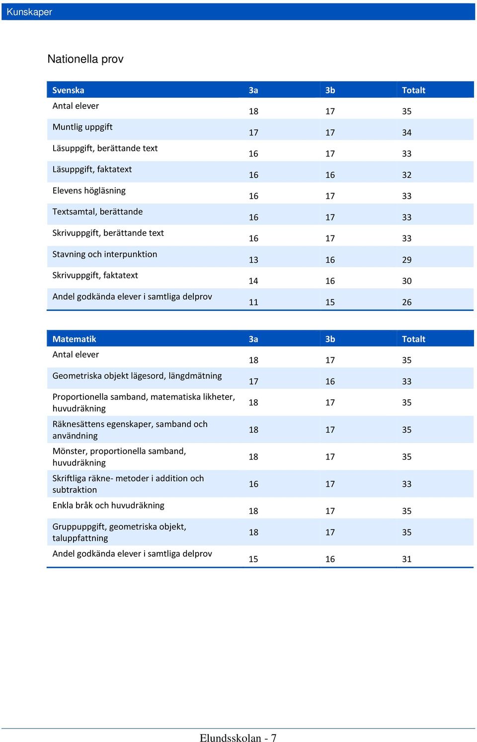 3a 3b Totalt Antal elever Geometriska objekt lägesord, längdmätning Proportionella samband, matematiska likheter, huvudräkning Räknesättens egenskaper, samband och användning Mönster, proportionella