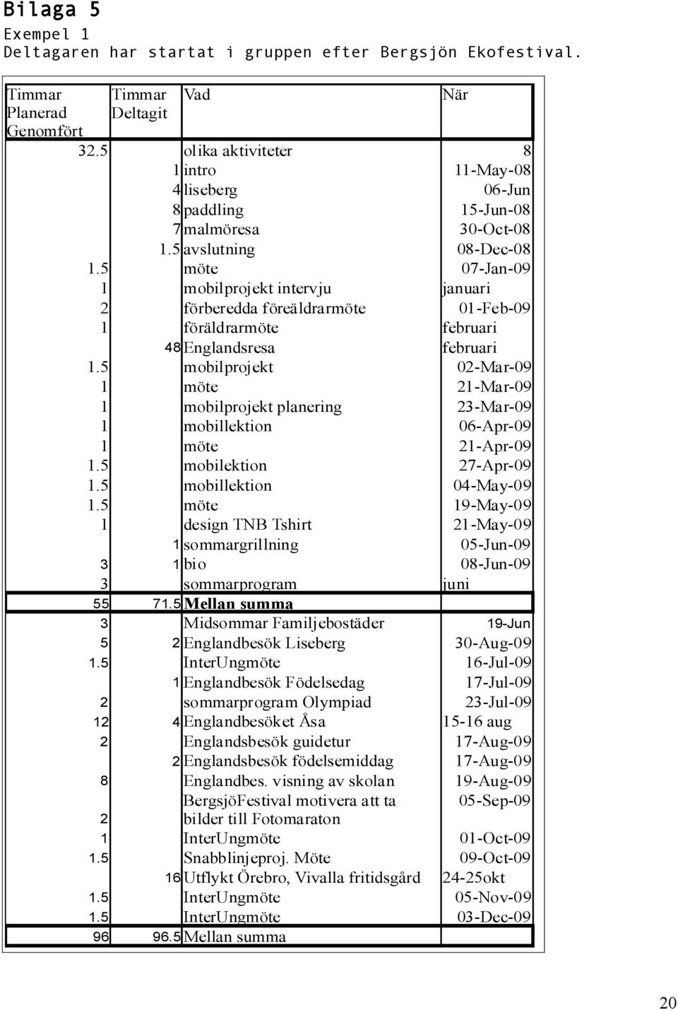 5 möte 7-Jan-9 1 mobilprojekt intervju januari förberedda föreäldrarmöte 1-Feb-9 1 föräldrarmöte februari 8 Englandsresa februari 1.