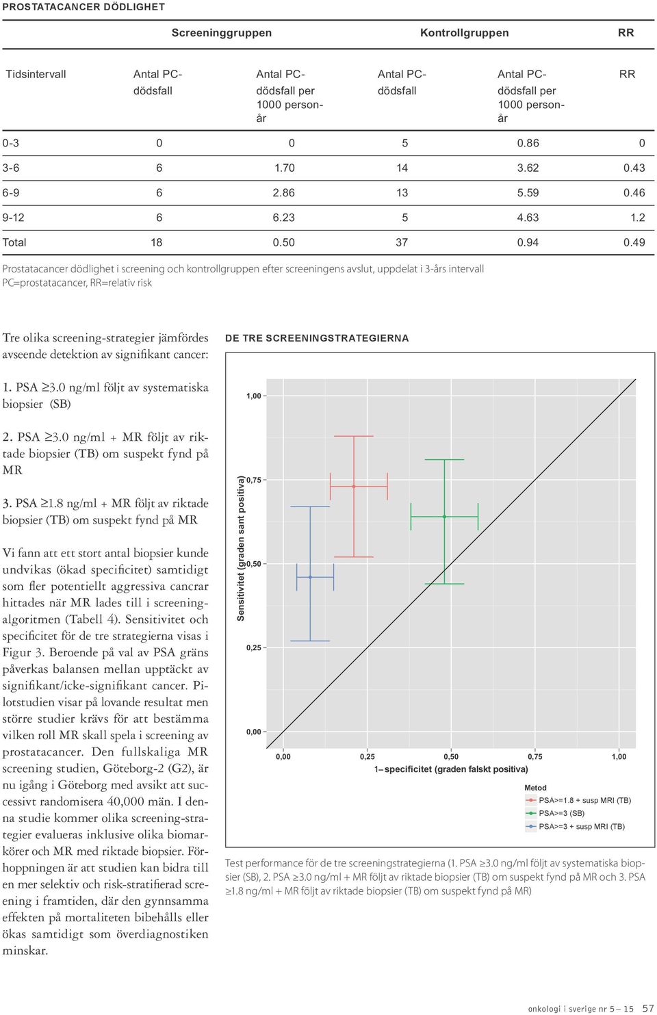 49 Prostatacancer dödlighet i screening och kontrollgruppen efter screeningens avslut, uppdelat i 3-års intervall PC=prostatacancer, RR=relativ risk Tre olika screening-strategier jämfördes avseende