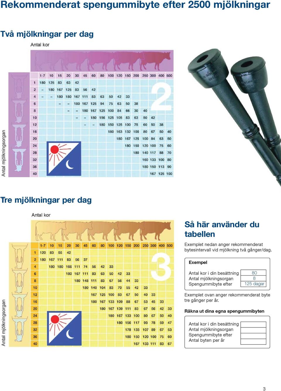 Exempel Antal kor i din besättning Antal mjölkningsorgan Spengummibyte efter 80 8 5 dagar Exemplet ovan anger