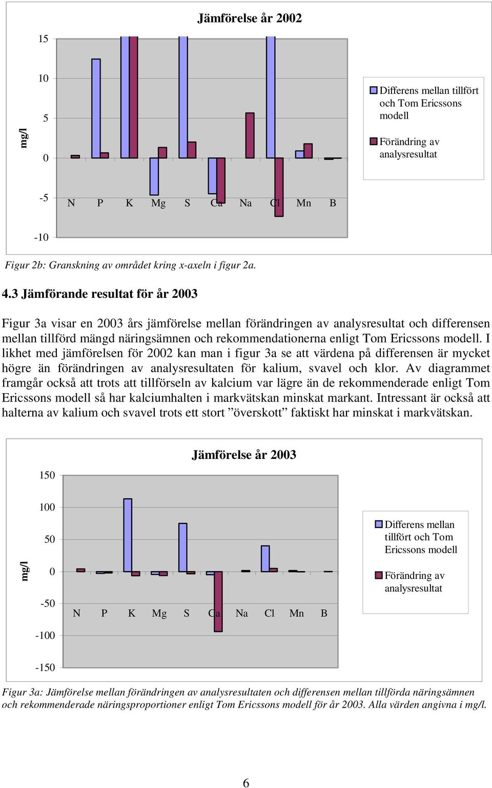 Ericssons modell. I likhet med jämförelsen för 2002 kan man i figur 3a se att värdena på differensen är mycket högre än förändringen av analysresultaten för kalium, svavel och klor.