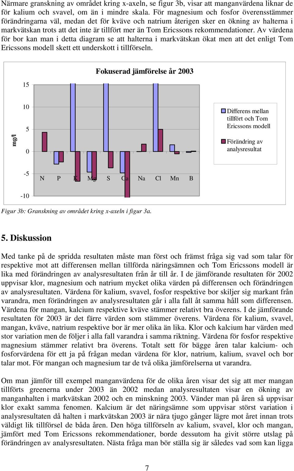 rekommendationer. Av värdena för bor kan man i detta diagram se att halterna i markvätskan ökat men att det enligt Tom Ericssons modell skett ett underskott i tillförseln.