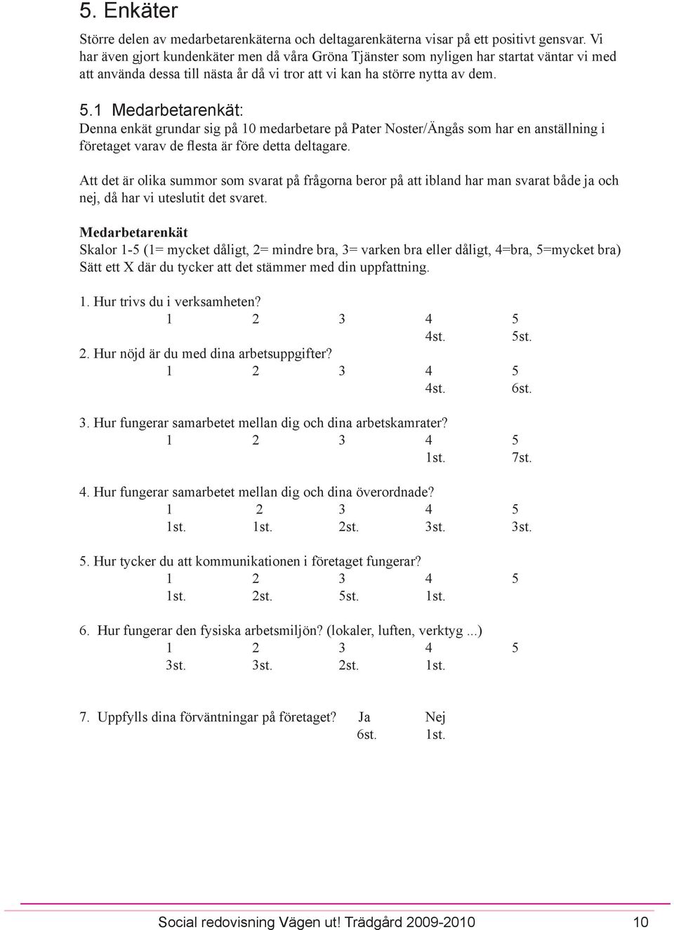 1 Medarbetarenkät: Denna enkät grundar sig på 10 medarbetare på Pater Noster/Ängås som har en anställning i företaget varav de flesta är före detta deltagare.