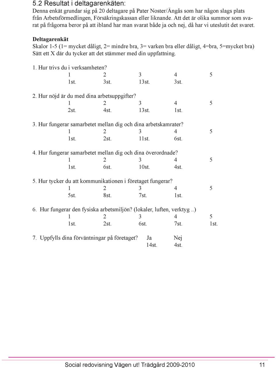 Deltagarenkät Skalor 1-5 (1= mycket dåligt, 2= mindre bra, 3= varken bra eller dåligt, 4=bra, 5=mycket bra) Sätt ett X där du tycker att det stämmer med din uppfattning. 1. Hur trivs du i verksamheten?