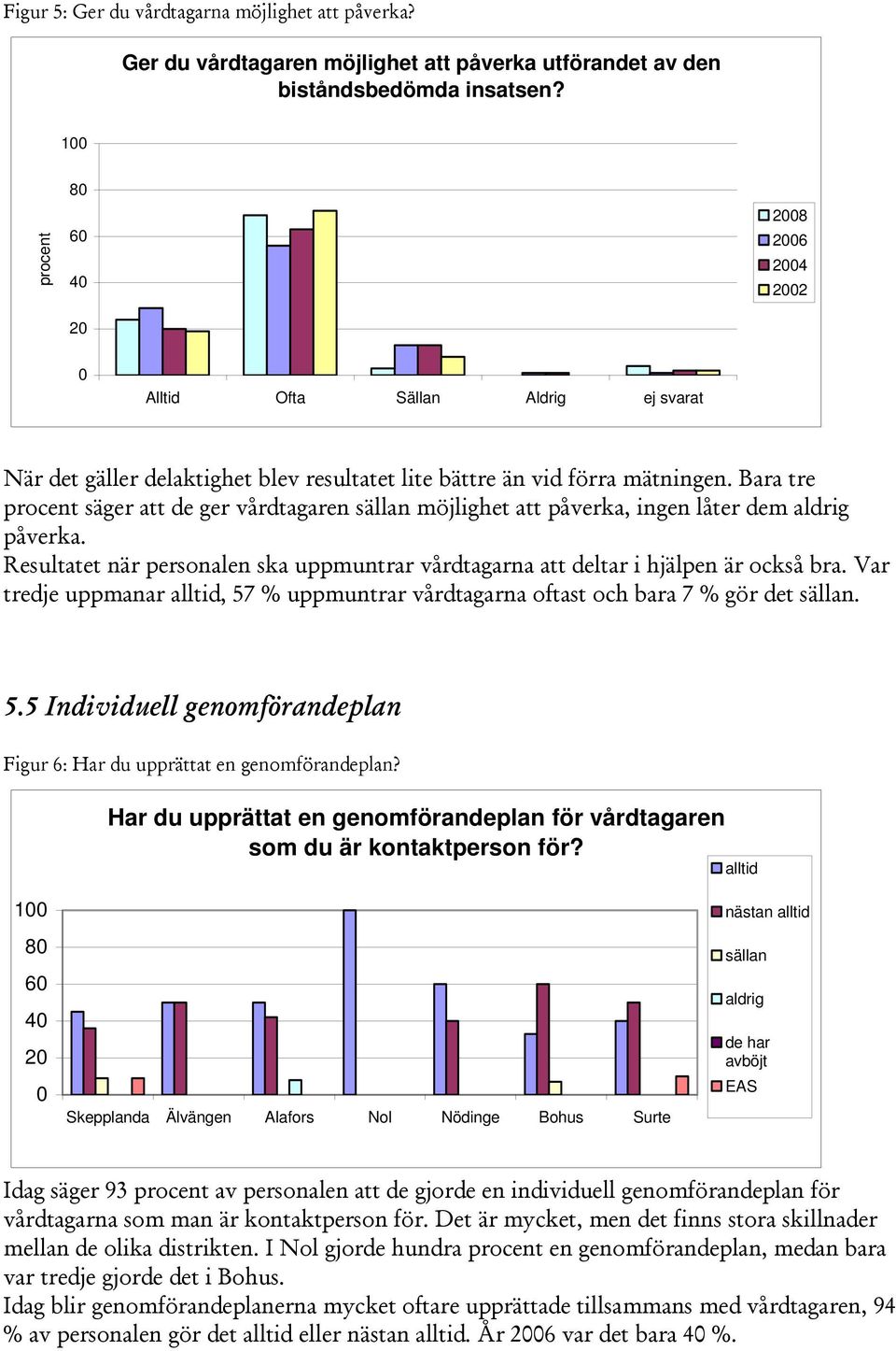 Bara tre procent säger att de ger vårdtagaren sällan möjlighet att påverka, ingen låter dem aldrig påverka. Resultatet när personalen ska uppmuntrar vårdtagarna att deltar i hjälpen är också bra.