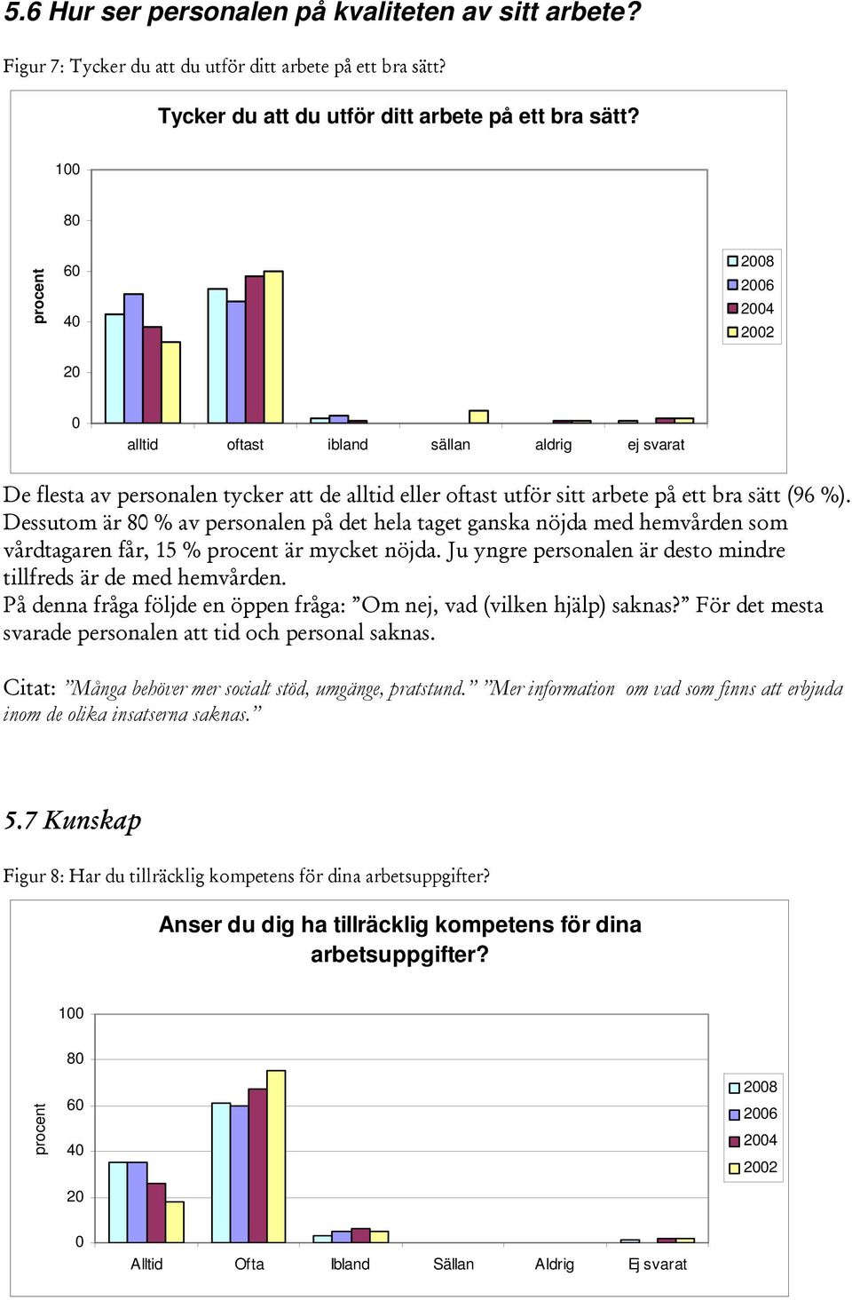 1 8 procent 8 6 4 2 alltid oftast ibland sällan aldrig ej svarat De flesta av personalen tycker att de alltid eller oftast utför sitt arbete på ett bra sätt (96 %).