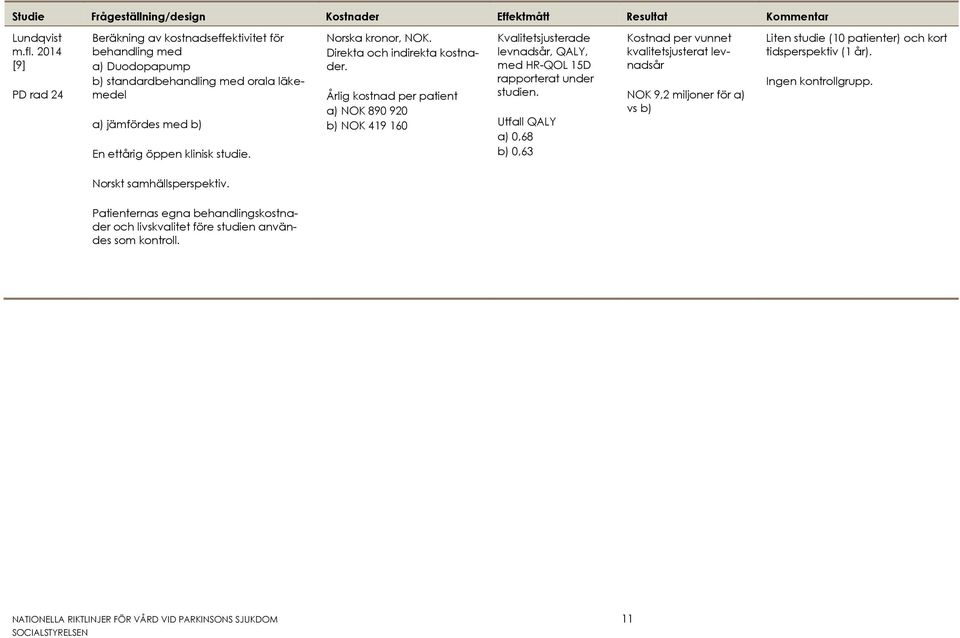 Norska kronor, NOK. Direkta och indirekta kostnader. Årlig kostnad per patient a) NOK 890 920 b) NOK 419 160 Kvalitetsjusterade levnadsår, QALY, med HR-QOL 15D rapporterat under studien.