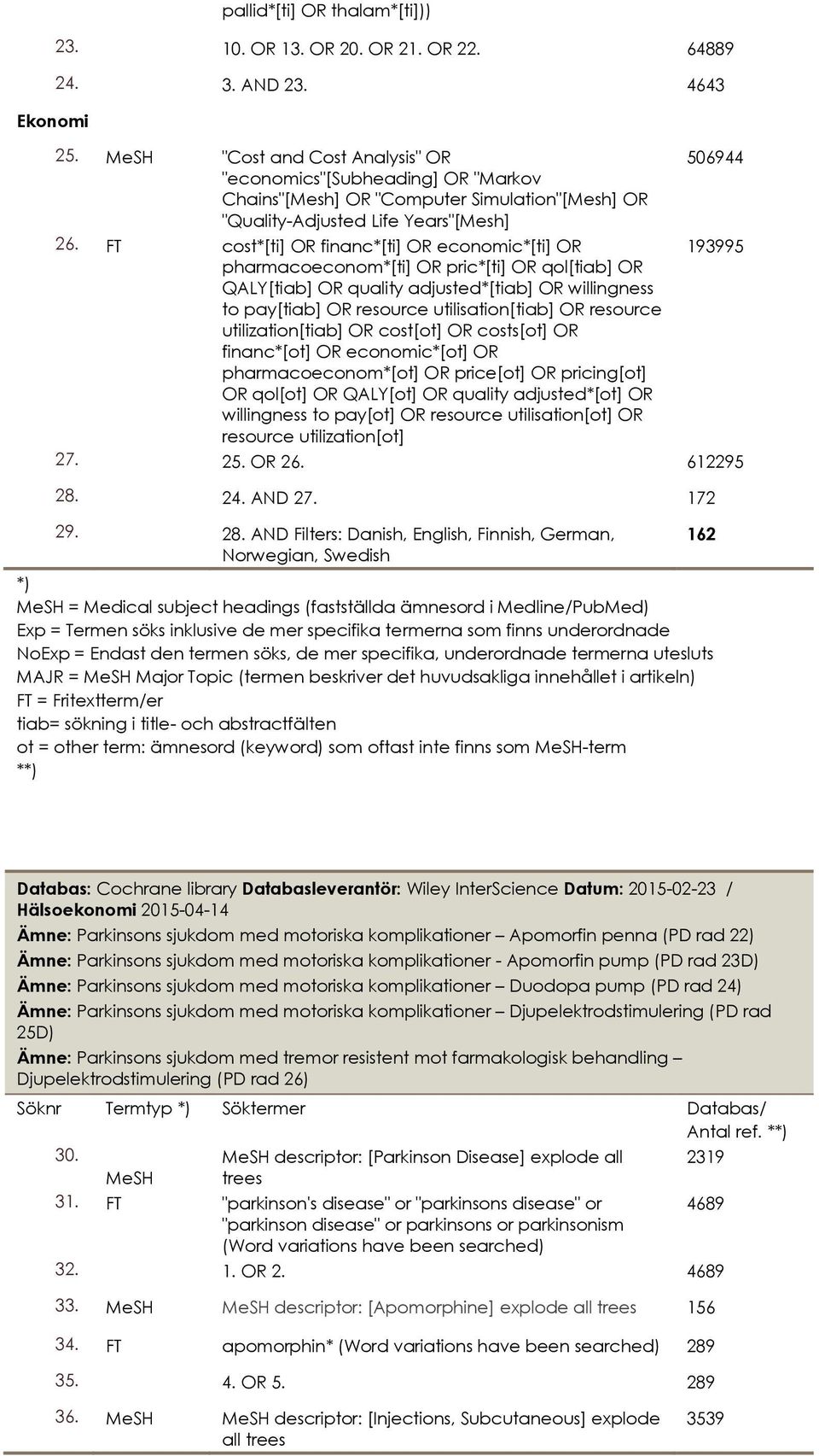 FT cost*[ti] OR financ*[ti] OR economic*[ti] OR 193995 pharmacoeconom*[ti] OR pric*[ti] OR qol[tiab] OR QALY[tiab] OR quality adjusted*[tiab] OR willingness to pay[tiab] OR resource utilisation[tiab]