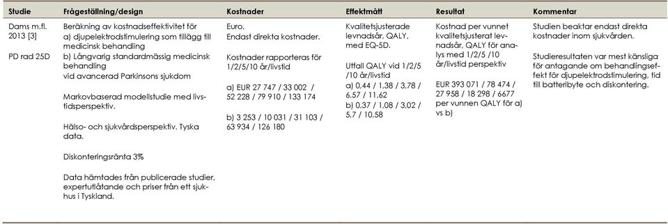 sjukdom Markovbaserad modellstudie med livstidsperspektiv. Hälso- och sjukvårdsperspektiv. Tyska data. Euro. Endast direkta kostnader.