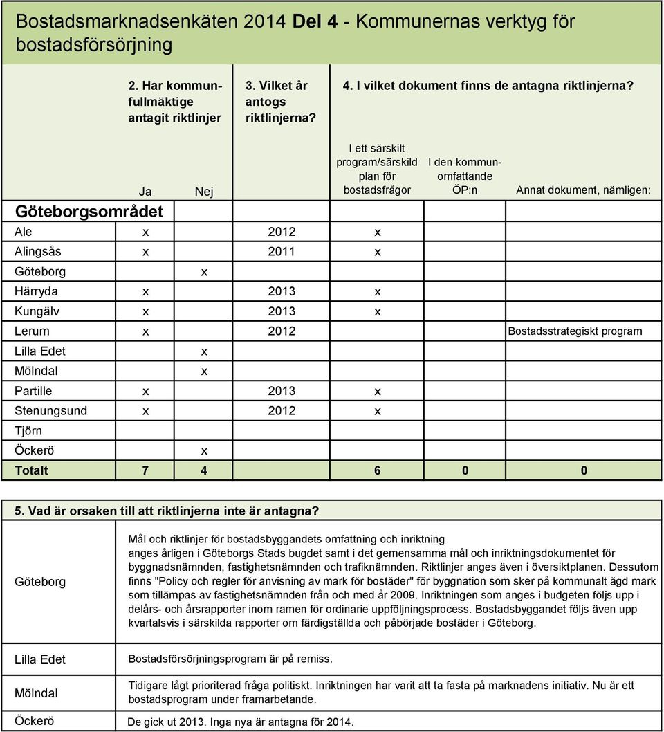 Totalt 7 4 6 0 0 5. Vad är orsaken till att riktlinjerna inte är antagna?