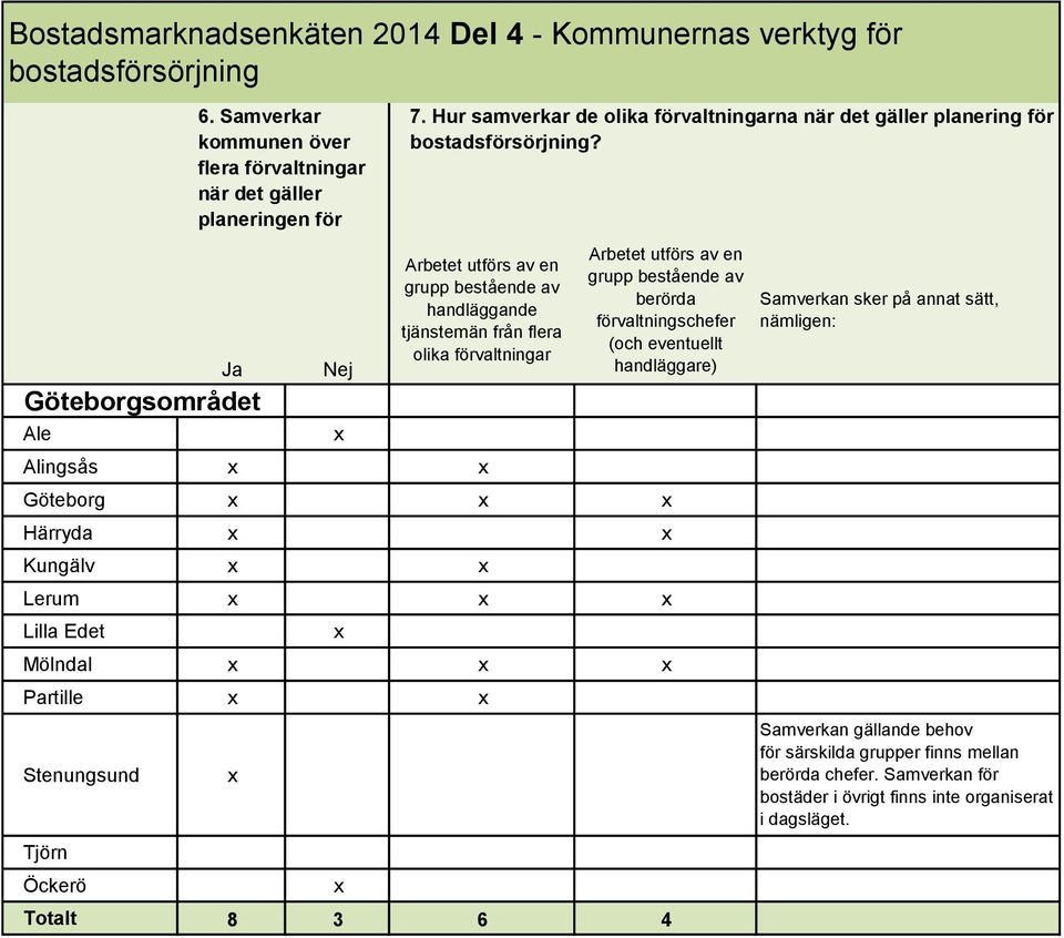 Samverkar kommunen över flera förvaltningar när det gäller planeringen för Totalt 8 3 6 4 7.