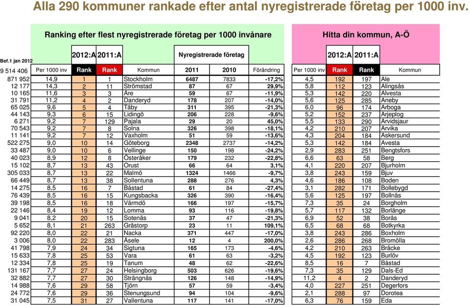 192 197 Ale 12 177 14,3 2 11 Strömstad 87 67 29,9% 5,8 112 123 Alingsås 10 165 11,6 3 3 Åre 59 67-11,9% 5,3 142 220 Alvesta 31 791 11,2 4 2 Danderyd 178 207-14,0% 5,6 125 285 Aneby 65 025 9,6 5 4