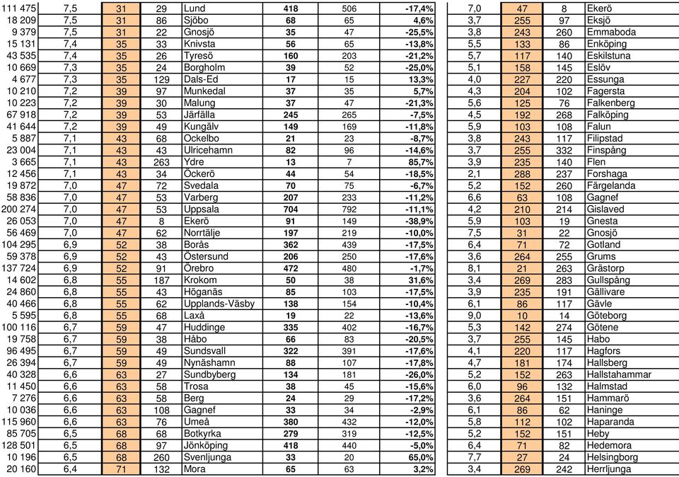 7,2 39 97 Munkedal 37 35 5,7% 4,3 204 102 Fagersta 10 223 7,2 39 30 Malung 37 47-21,3% 5,6 125 76 Falkenberg 67 918 7,2 39 53 Järfälla 245 265-7,5% 4,5 192 268 Falköping 41 644 7,2 39 49 Kungälv 149