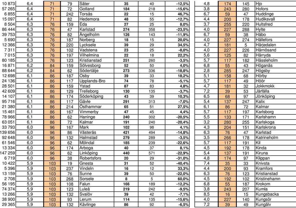 5 690 6,3 76 187 Norberg 18 15 20,0% 4,0 227 274 Hällefors 12 366 6,3 76 220 Lycksele 39 29 34,5% 4,7 181 5 Härjedalen 7 311 6,3 76 102 Vadstena 23 25-8,0% 4,0 227 226 Härnösand 7 015 6,3 76 197
