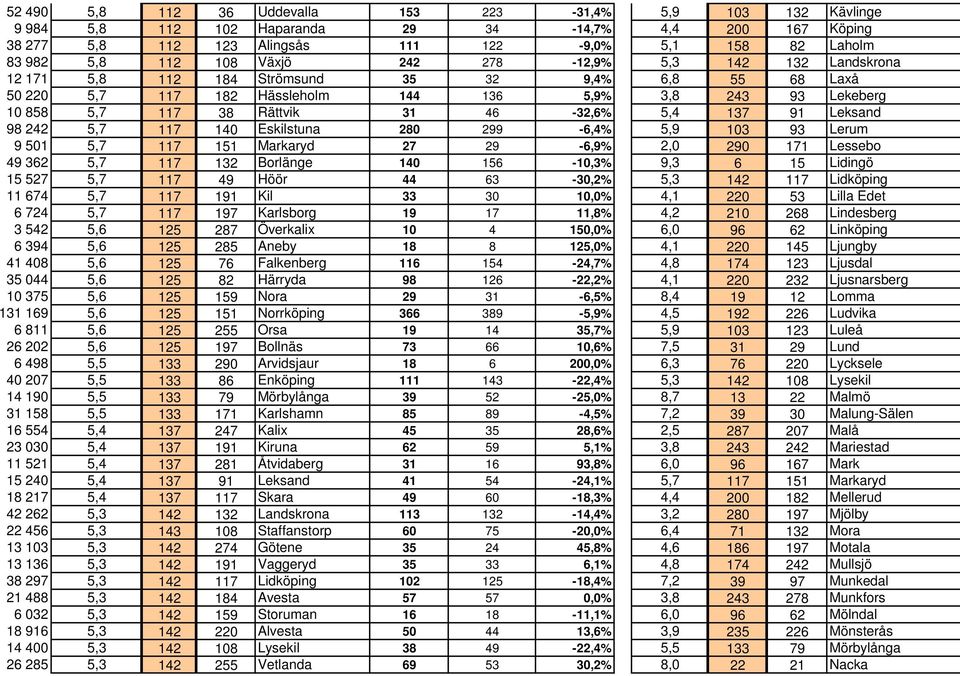 5,4 137 91 Leksand 98 242 5,7 117 140 Eskilstuna 280 299-6,4% 5,9 103 93 Lerum 9 501 5,7 117 151 Markaryd 27 29-6,9% 2,0 290 171 Lessebo 49 362 5,7 117 132 Borlänge 140 156-10,3% 9,3 6 15 Lidingö 15