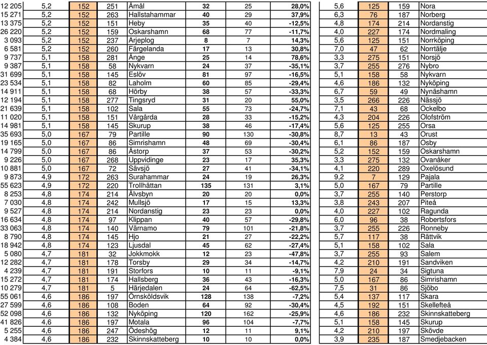 78,6% 3,3 275 151 Norsjö 9 387 5,1 158 58 Nykvarn 24 37-35,1% 3,7 255 276 Nybro 31 699 5,1 158 145 Eslöv 81 97-16,5% 5,1 158 58 Nykvarn 23 534 5,1 158 82 Laholm 60 85-29,4% 4,6 186 132 Nyköping 14