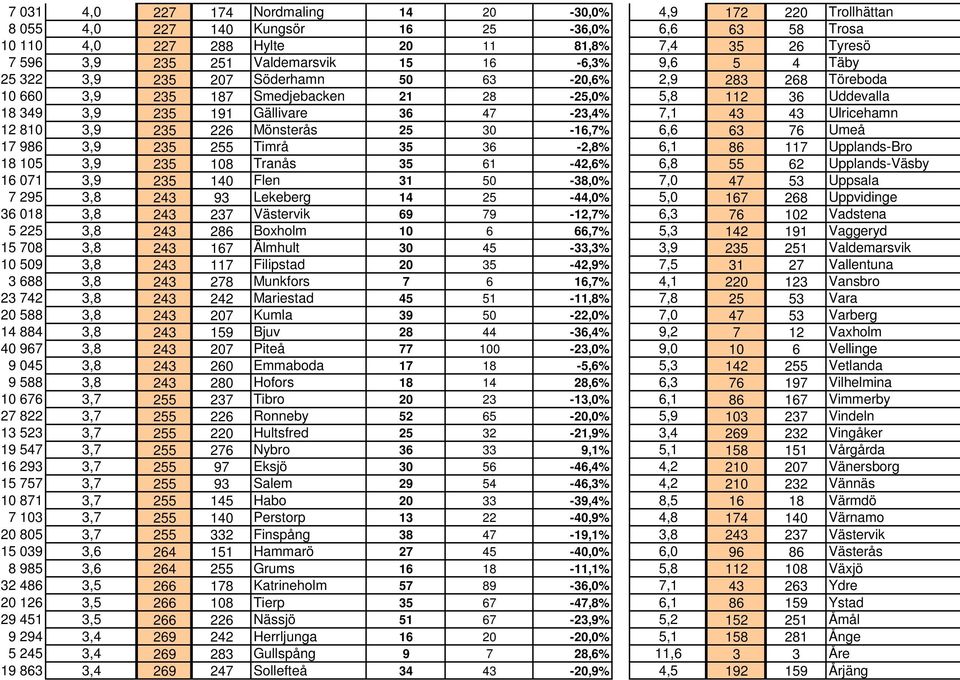 47-23,4% 7,1 43 43 Ulricehamn 12 810 3,9 235 226 Mönsterås 25 30-16,7% 6,6 63 76 Umeå 17 986 3,9 235 255 Timrå 35 36-2,8% 6,1 86 117 Upplands-Bro 18 105 3,9 235 108 Tranås 35 61-42,6% 6,8 55 62